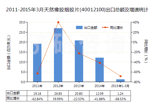 2011-2015年3月天然橡膠煙膠片(40012100)出口總額及增速統(tǒng)計